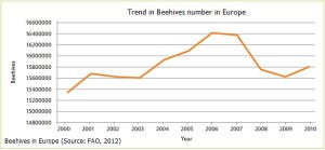 Σύμφωνα με τα στοιχεία του Food and Agriculture Organisation (FAO 2012), υπάρχουν 16 εκατομμύρια κυψέλες μελισσών κατά μέσο όρο στην Ευρώπη για την περίοδο 1992-2010.